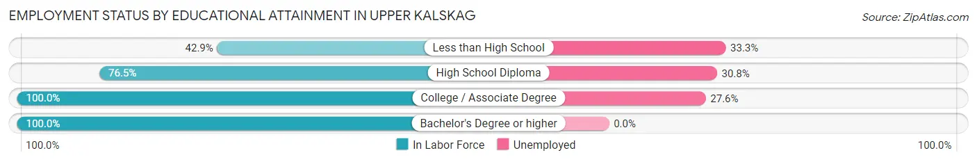 Employment Status by Educational Attainment in Upper Kalskag