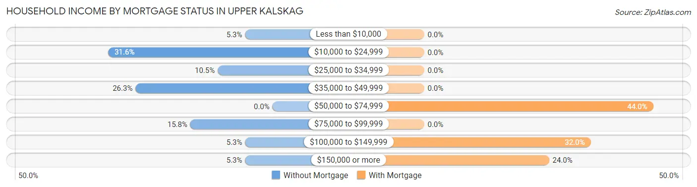 Household Income by Mortgage Status in Upper Kalskag