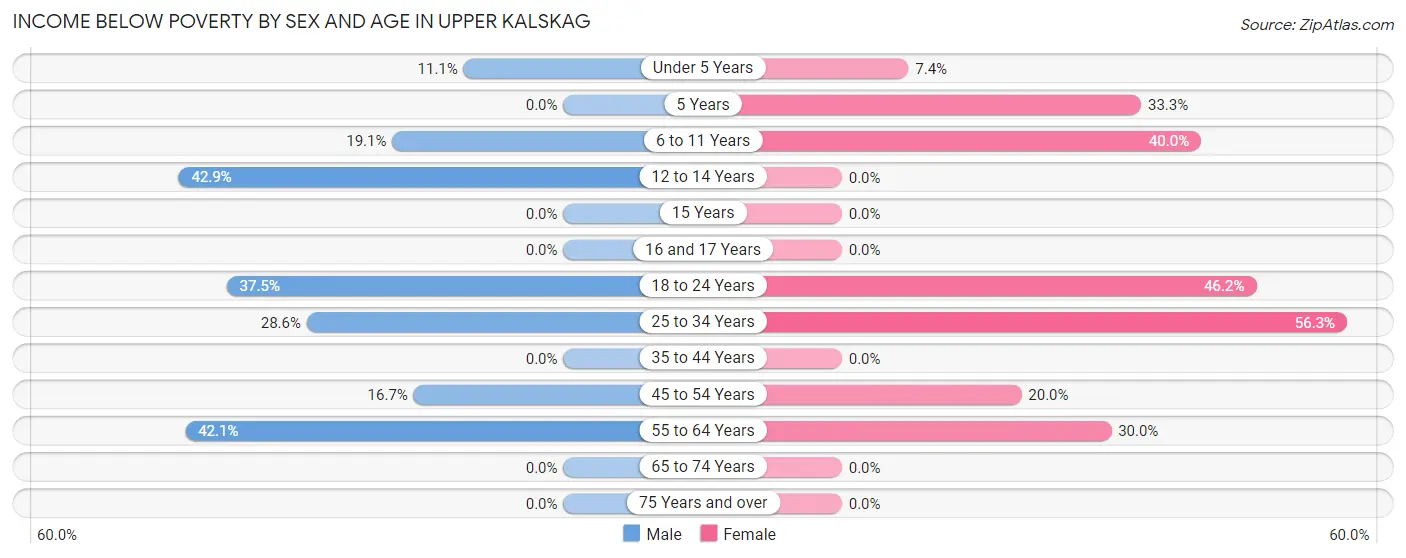 Income Below Poverty by Sex and Age in Upper Kalskag