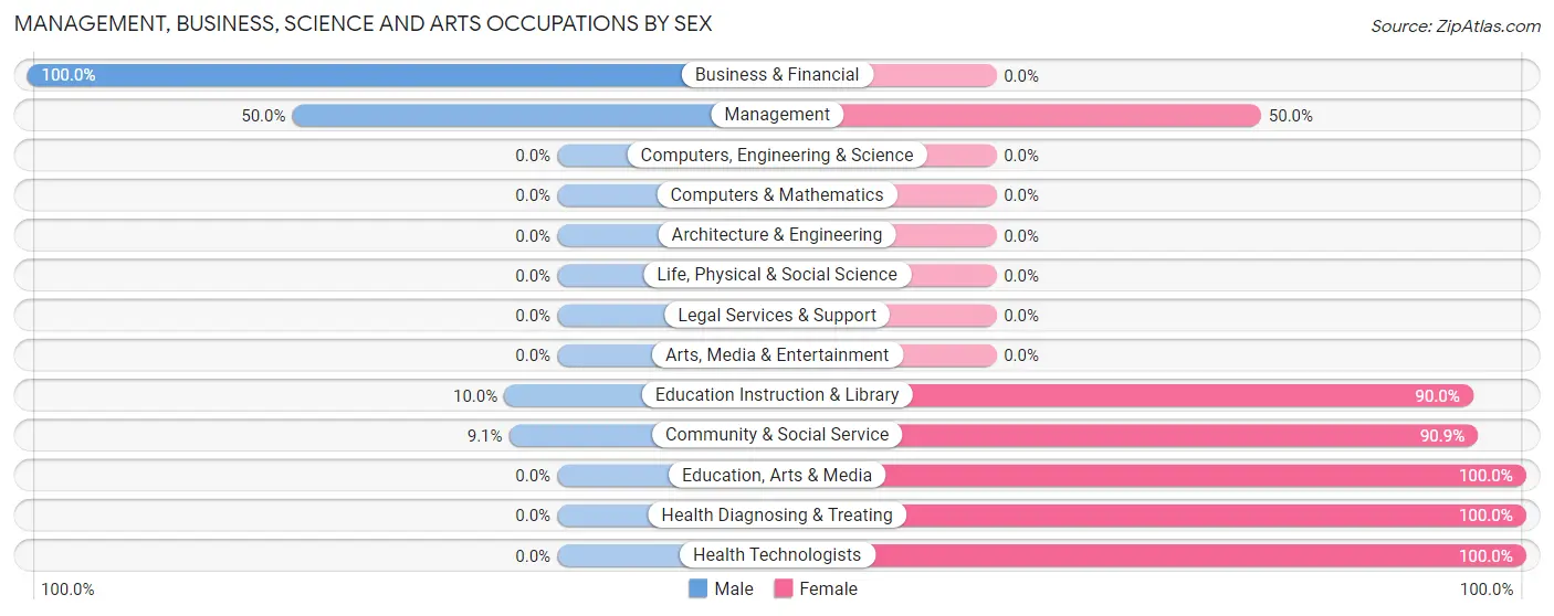 Management, Business, Science and Arts Occupations by Sex in Upper Kalskag