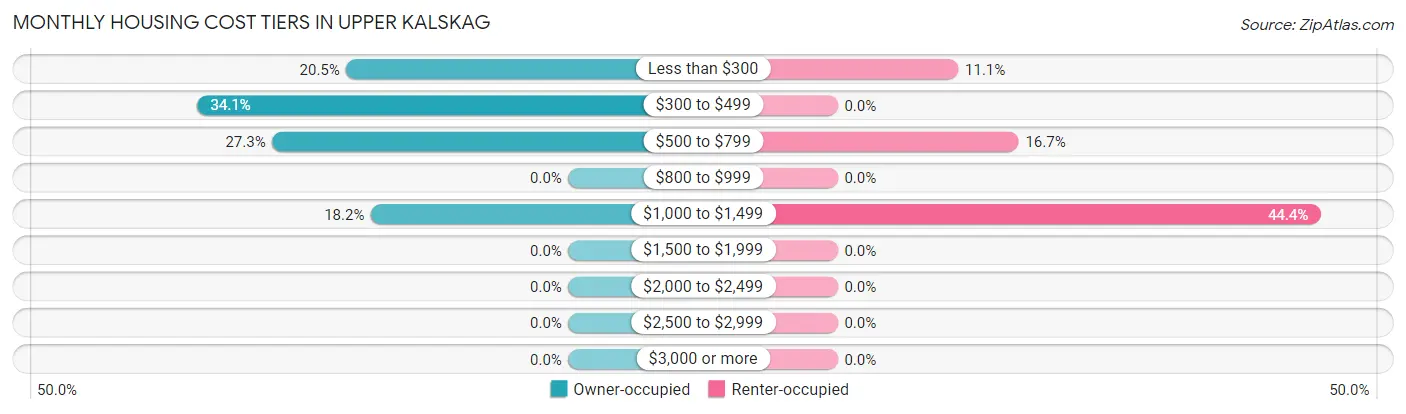 Monthly Housing Cost Tiers in Upper Kalskag