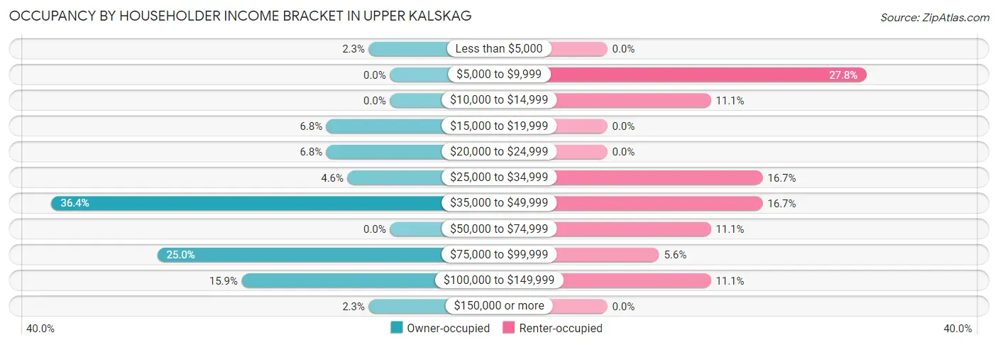 Occupancy by Householder Income Bracket in Upper Kalskag