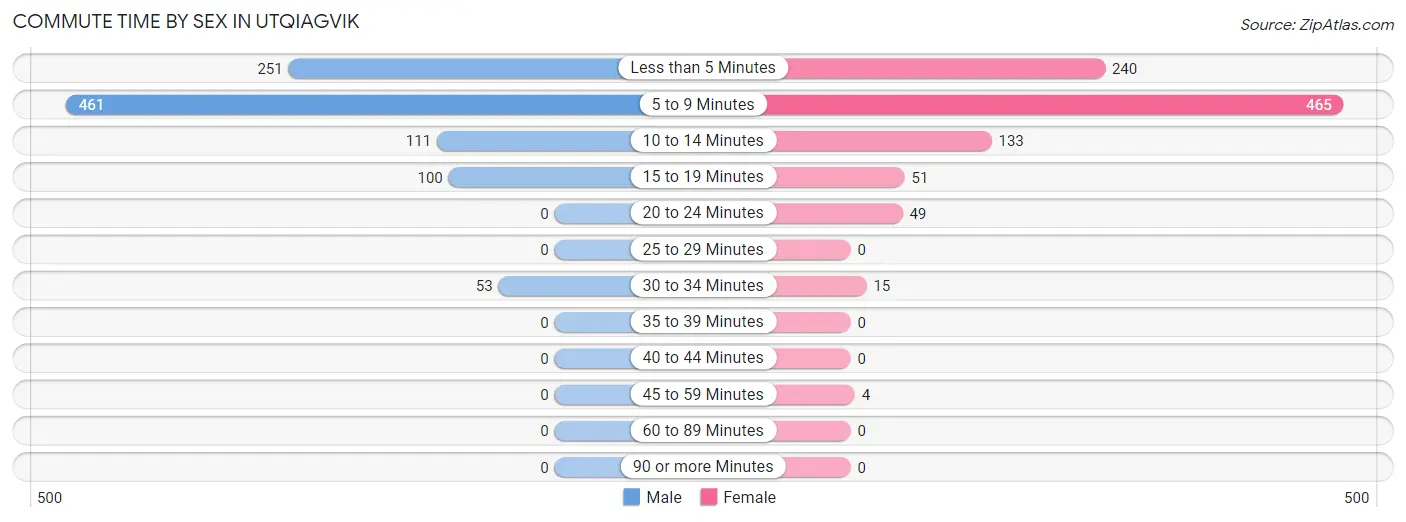 Commute Time by Sex in Utqiagvik