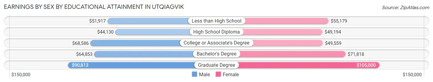 Earnings by Sex by Educational Attainment in Utqiagvik