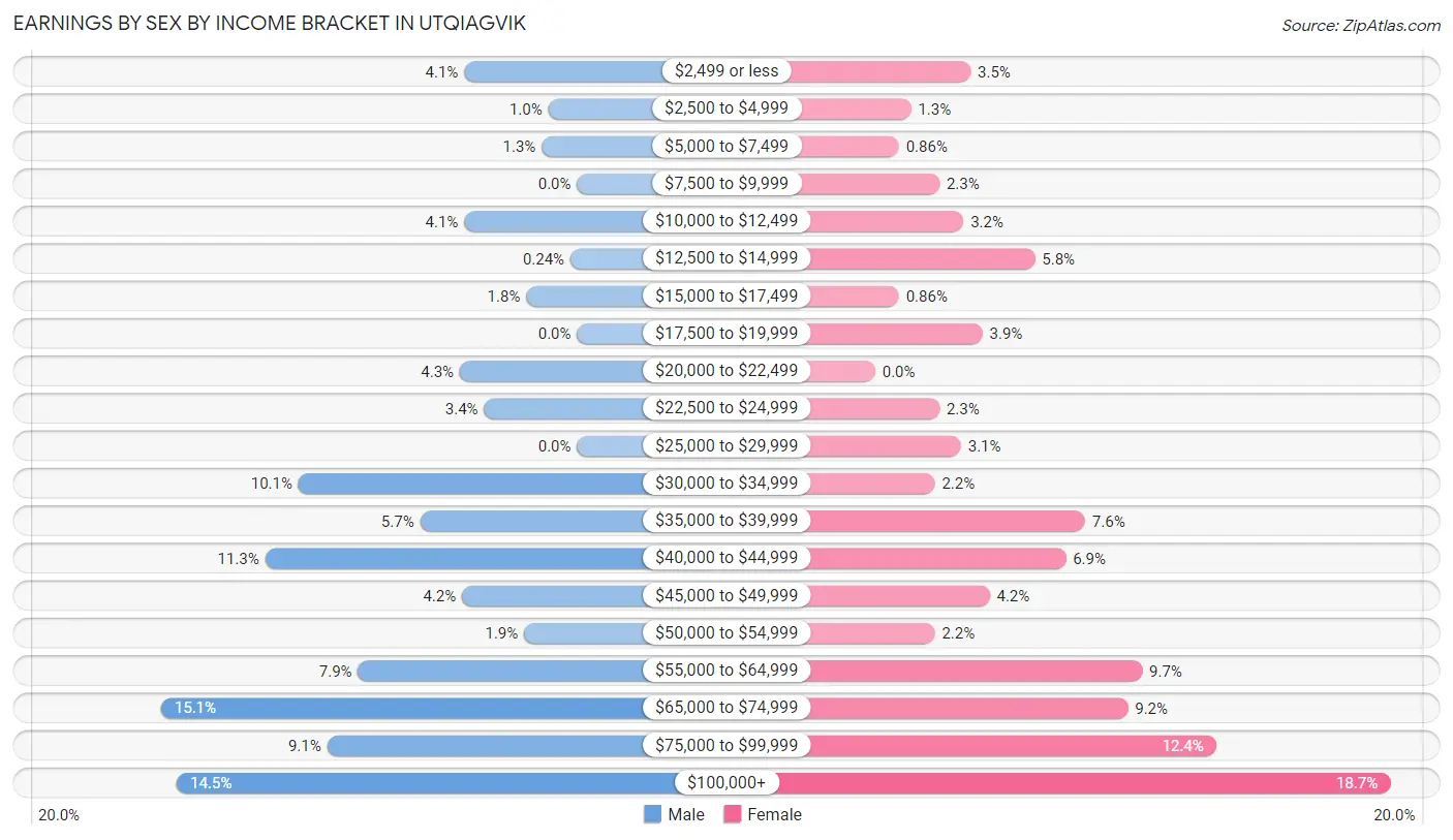 Earnings by Sex by Income Bracket in Utqiagvik