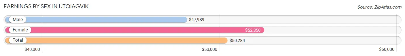 Earnings by Sex in Utqiagvik