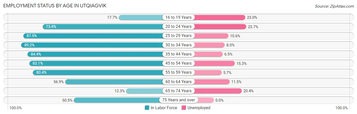 Employment Status by Age in Utqiagvik
