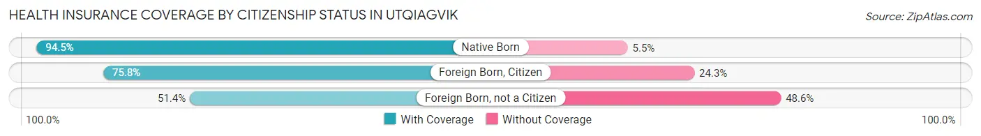 Health Insurance Coverage by Citizenship Status in Utqiagvik