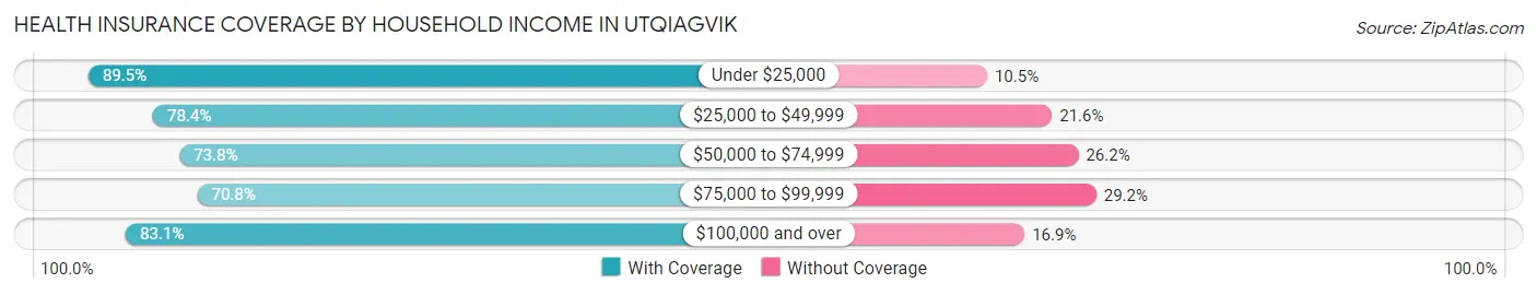 Health Insurance Coverage by Household Income in Utqiagvik