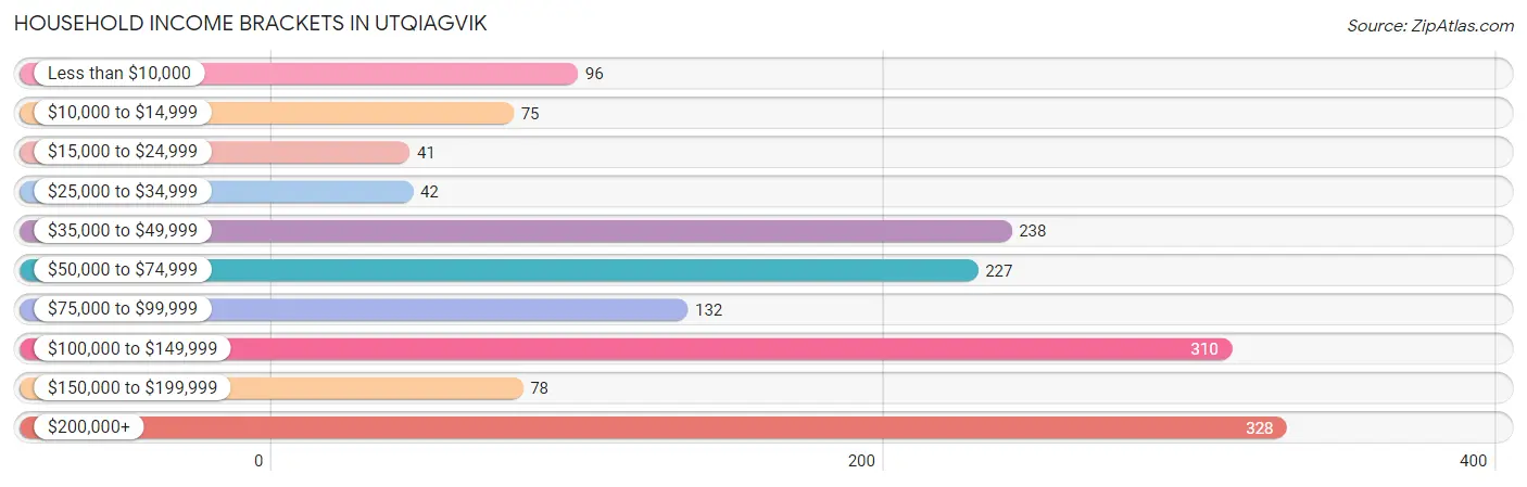 Household Income Brackets in Utqiagvik