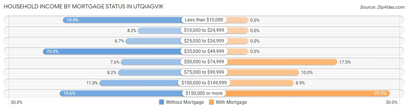 Household Income by Mortgage Status in Utqiagvik