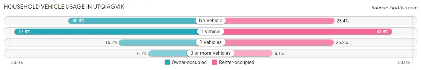 Household Vehicle Usage in Utqiagvik