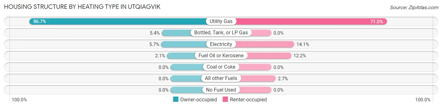 Housing Structure by Heating Type in Utqiagvik