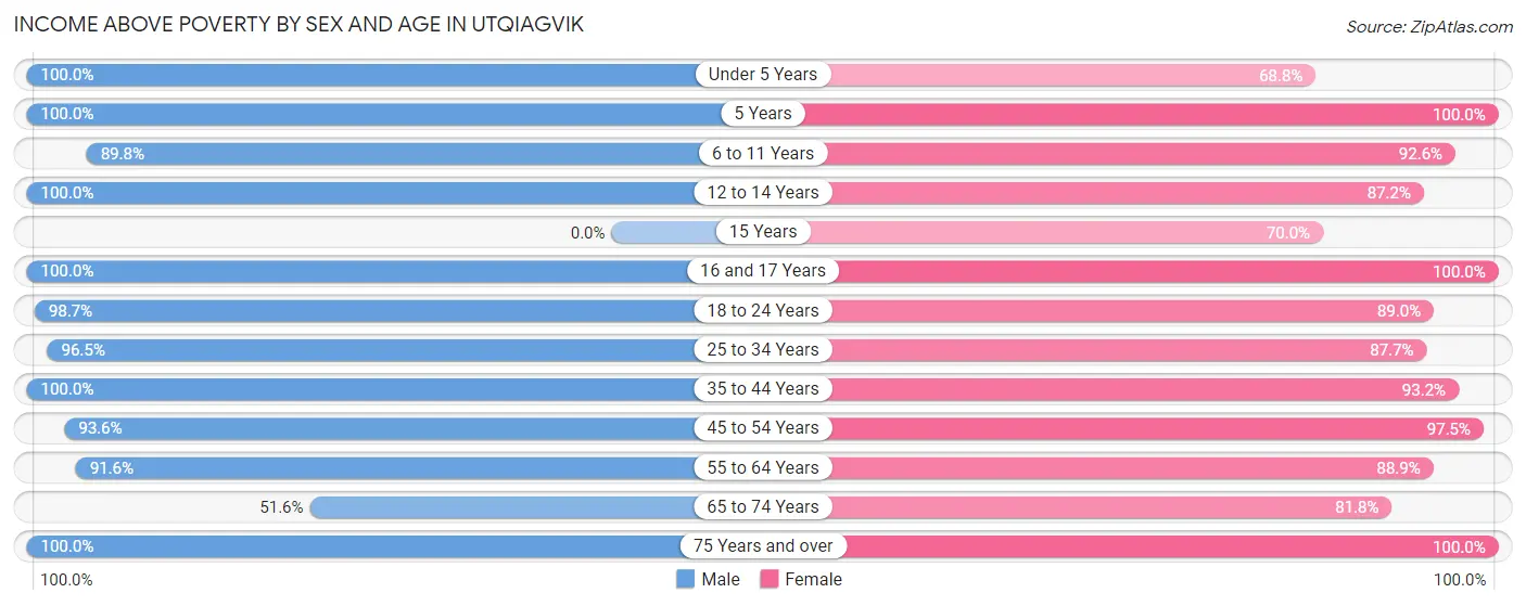 Income Above Poverty by Sex and Age in Utqiagvik