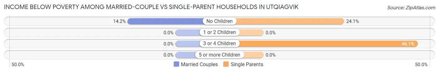 Income Below Poverty Among Married-Couple vs Single-Parent Households in Utqiagvik