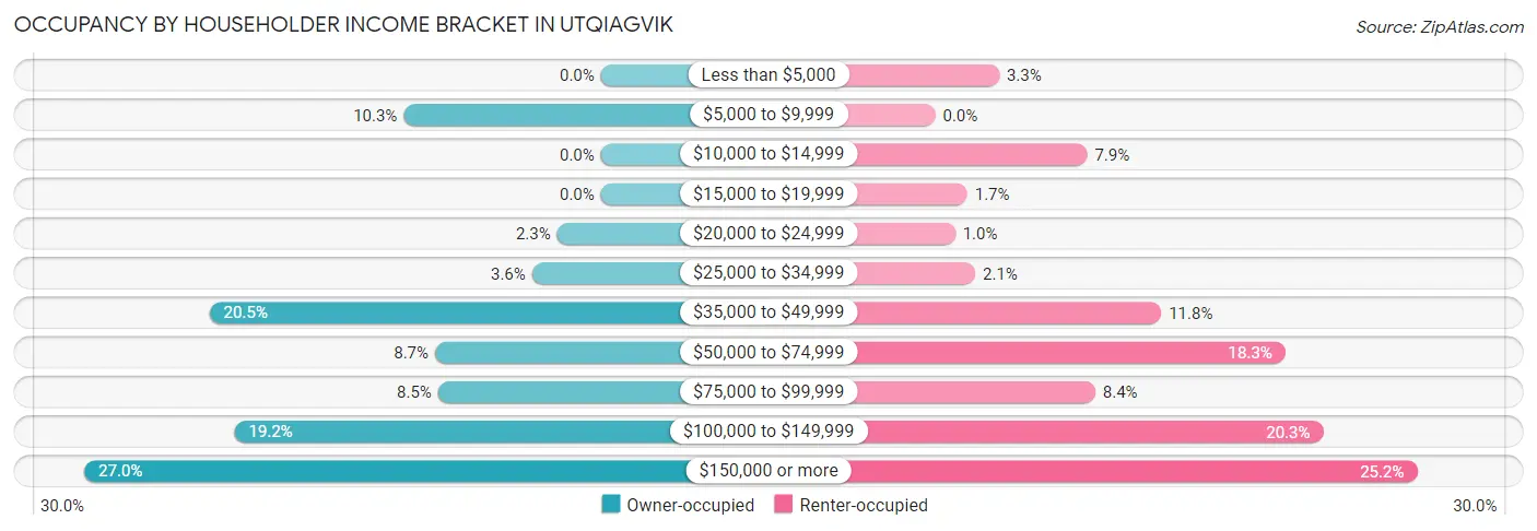 Occupancy by Householder Income Bracket in Utqiagvik