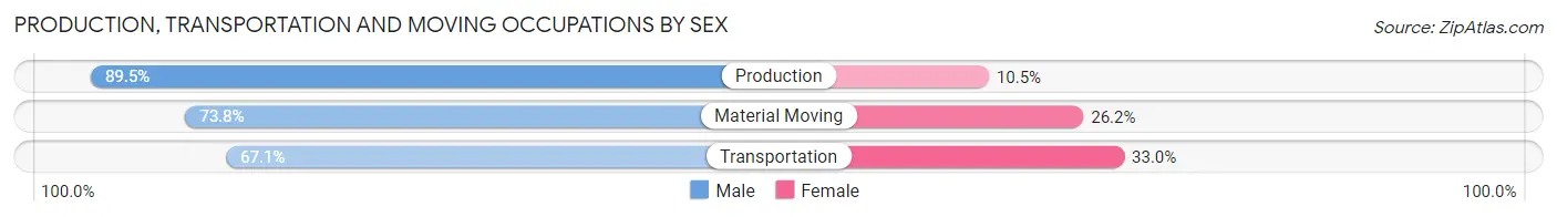 Production, Transportation and Moving Occupations by Sex in Utqiagvik