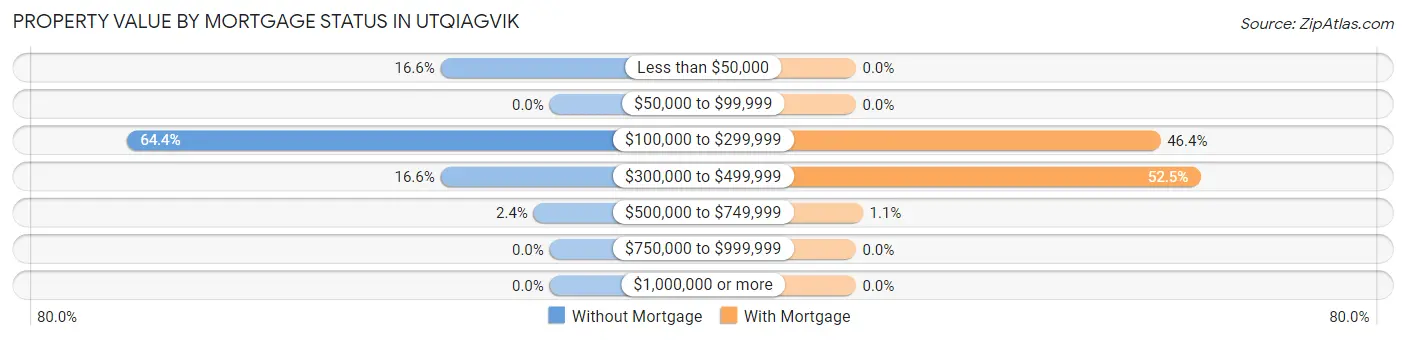 Property Value by Mortgage Status in Utqiagvik