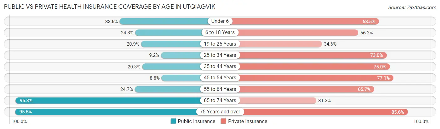Public vs Private Health Insurance Coverage by Age in Utqiagvik