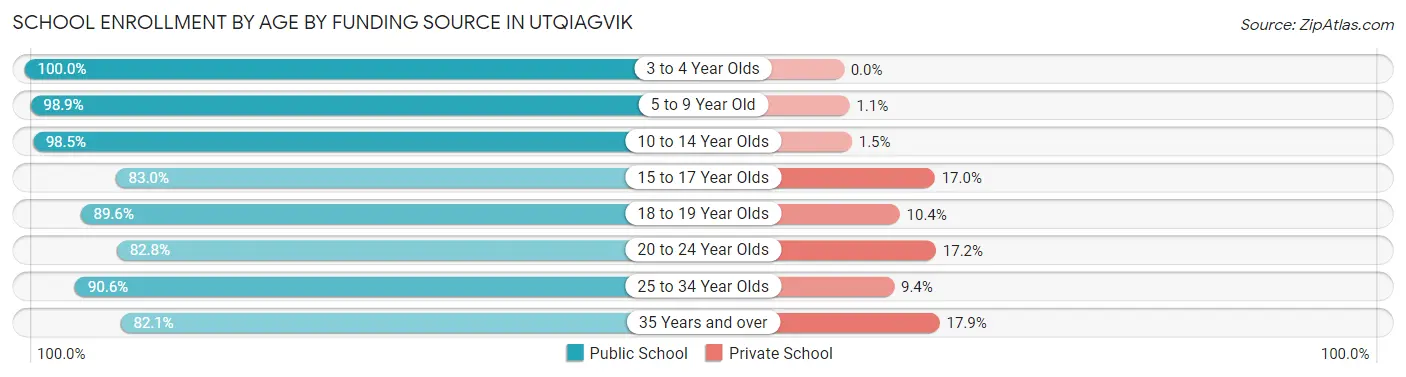 School Enrollment by Age by Funding Source in Utqiagvik