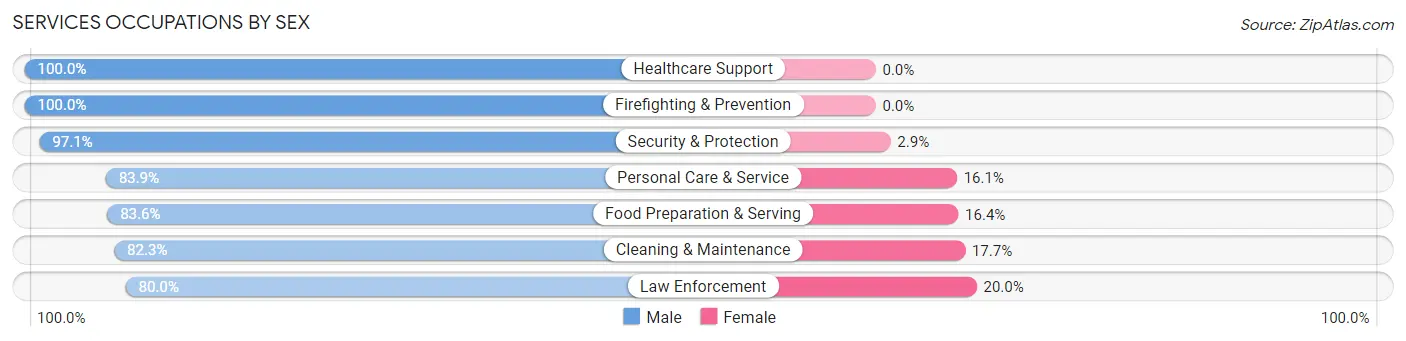Services Occupations by Sex in Utqiagvik
