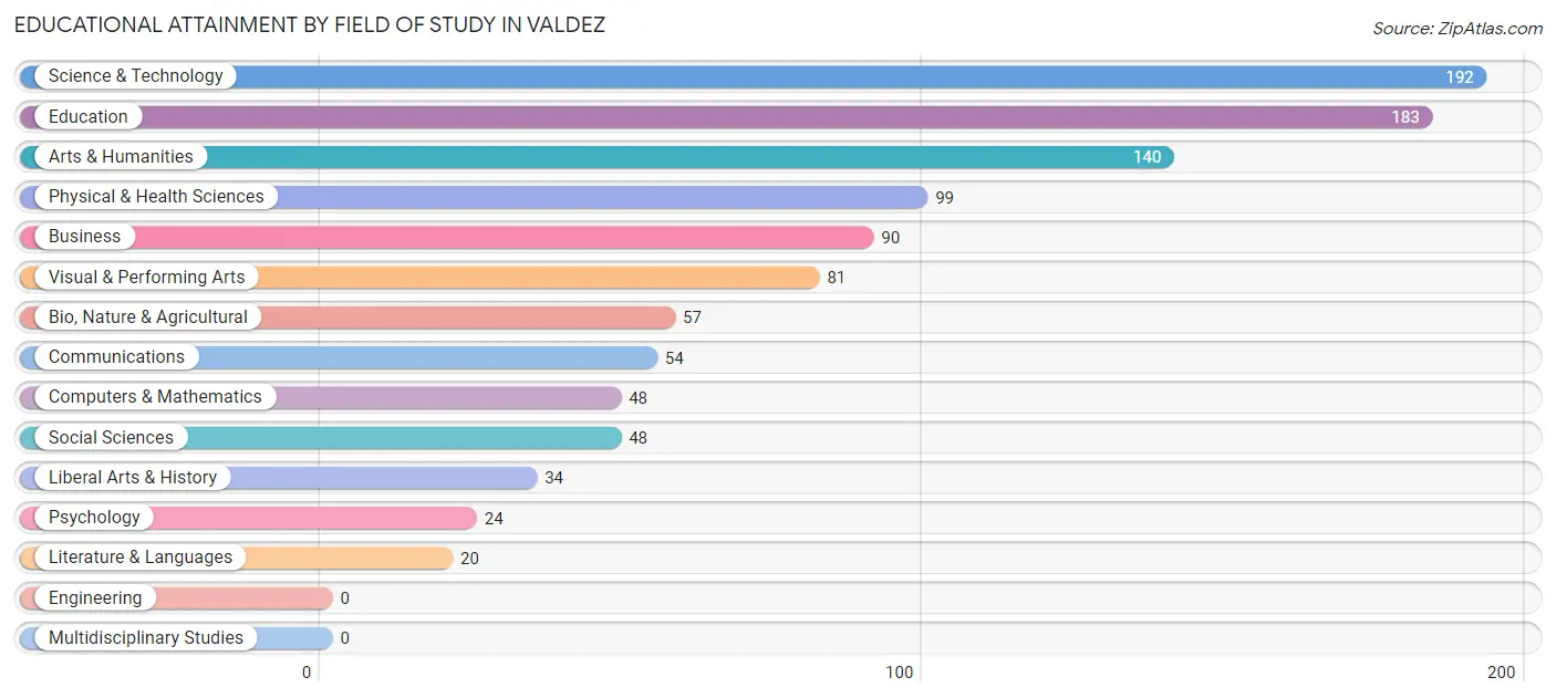 Educational Attainment by Field of Study in Valdez