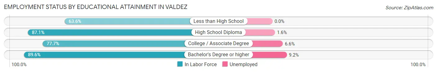 Employment Status by Educational Attainment in Valdez