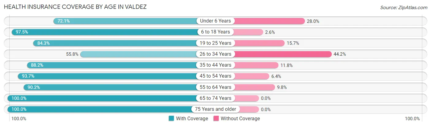 Health Insurance Coverage by Age in Valdez