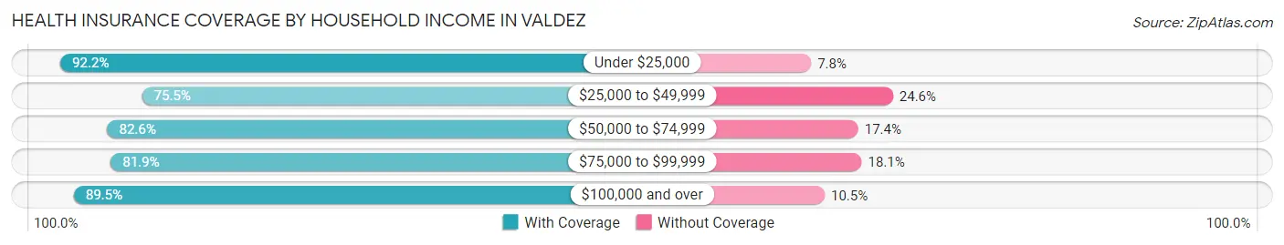Health Insurance Coverage by Household Income in Valdez