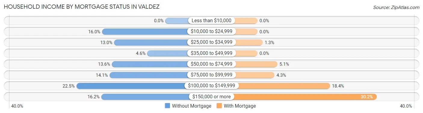 Household Income by Mortgage Status in Valdez