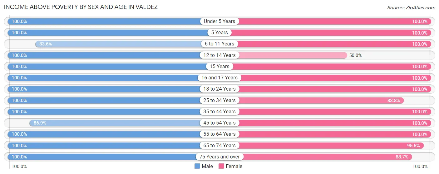 Income Above Poverty by Sex and Age in Valdez