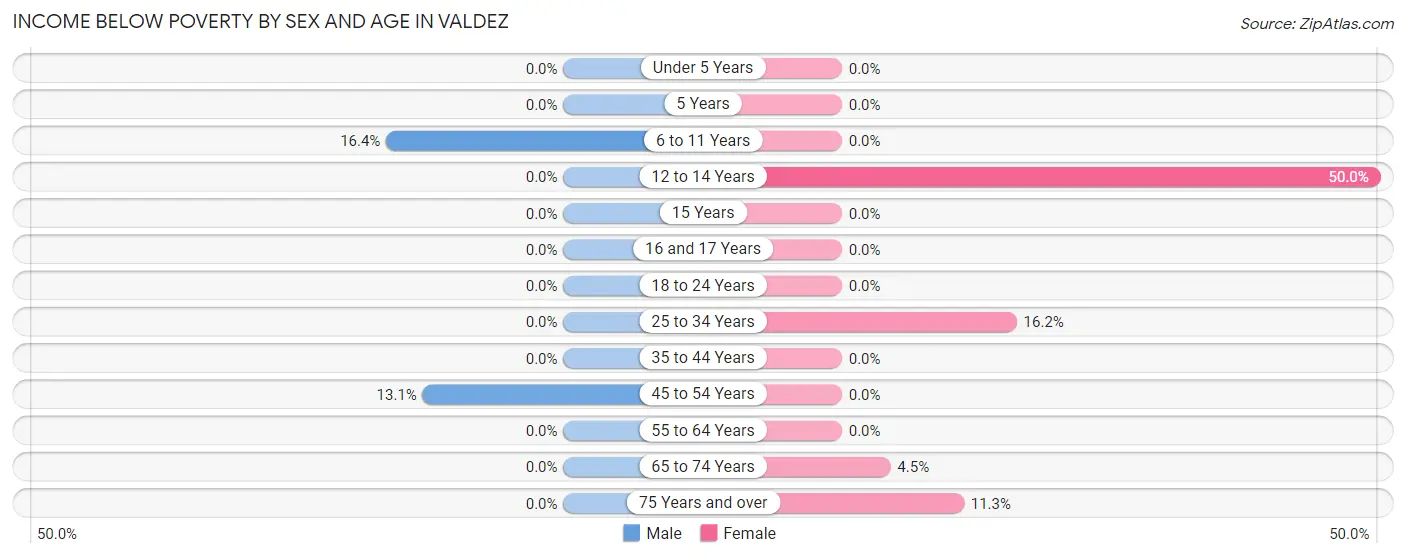 Income Below Poverty by Sex and Age in Valdez