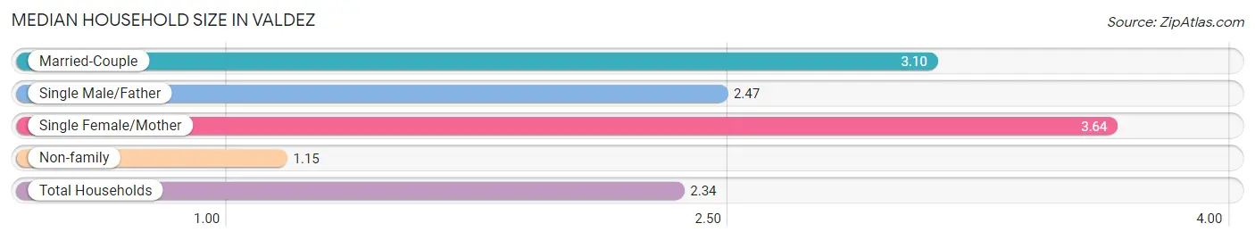 Median Household Size in Valdez