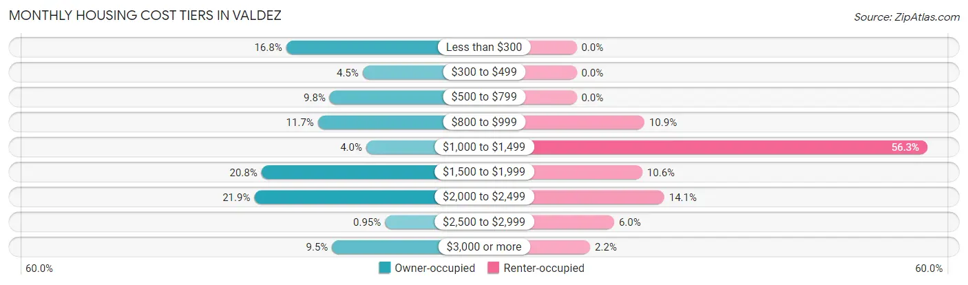 Monthly Housing Cost Tiers in Valdez