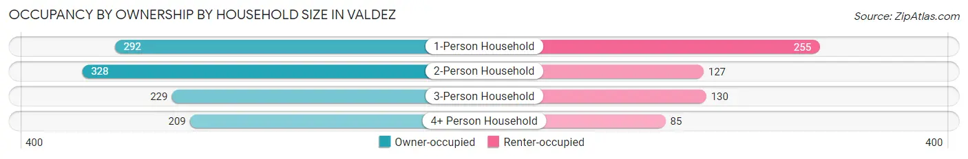 Occupancy by Ownership by Household Size in Valdez