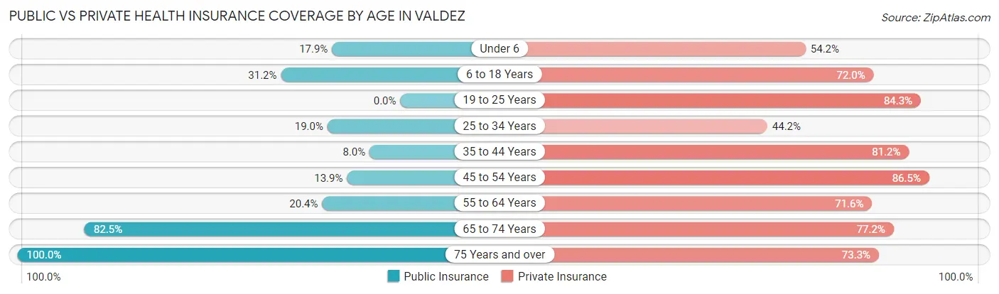 Public vs Private Health Insurance Coverage by Age in Valdez