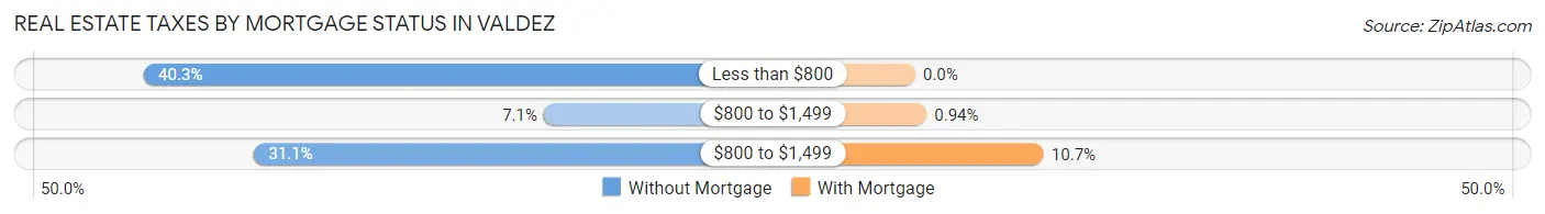Real Estate Taxes by Mortgage Status in Valdez