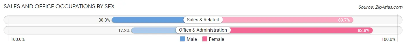 Sales and Office Occupations by Sex in Valdez