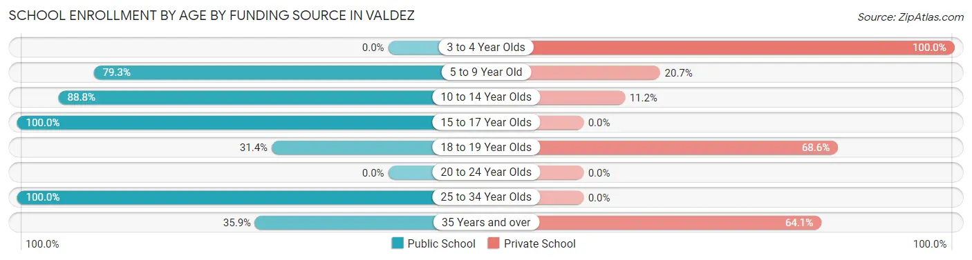 School Enrollment by Age by Funding Source in Valdez