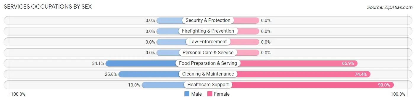 Services Occupations by Sex in Valdez