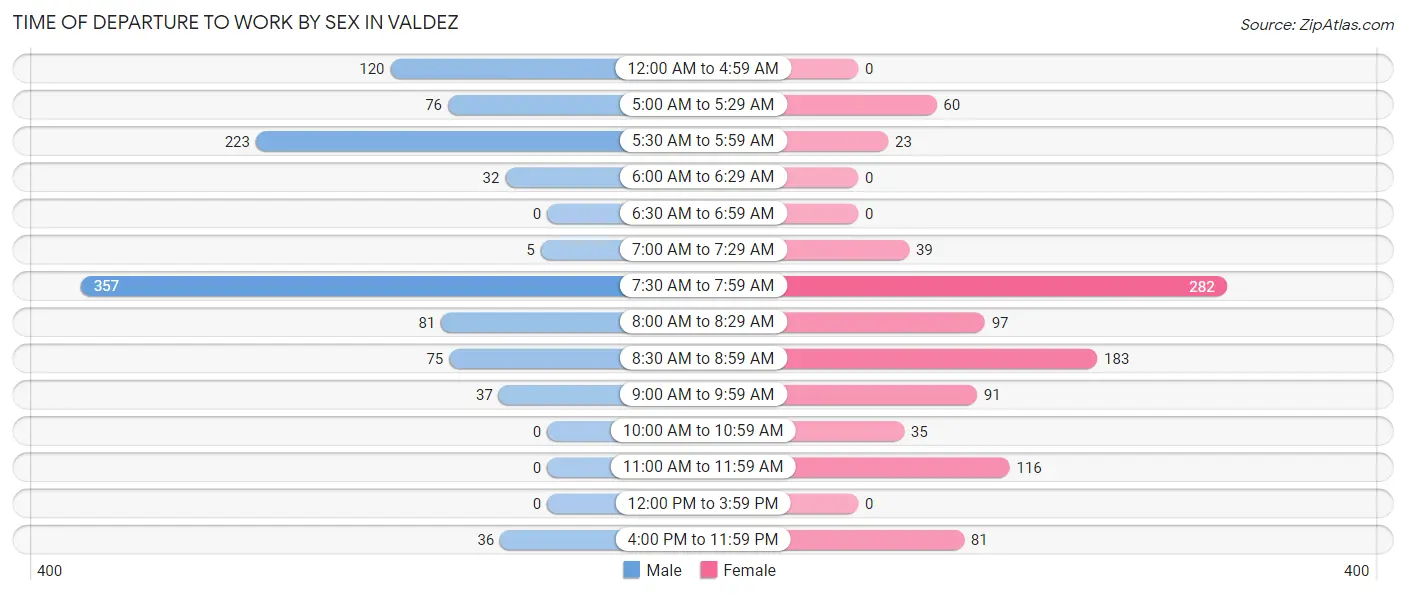 Time of Departure to Work by Sex in Valdez