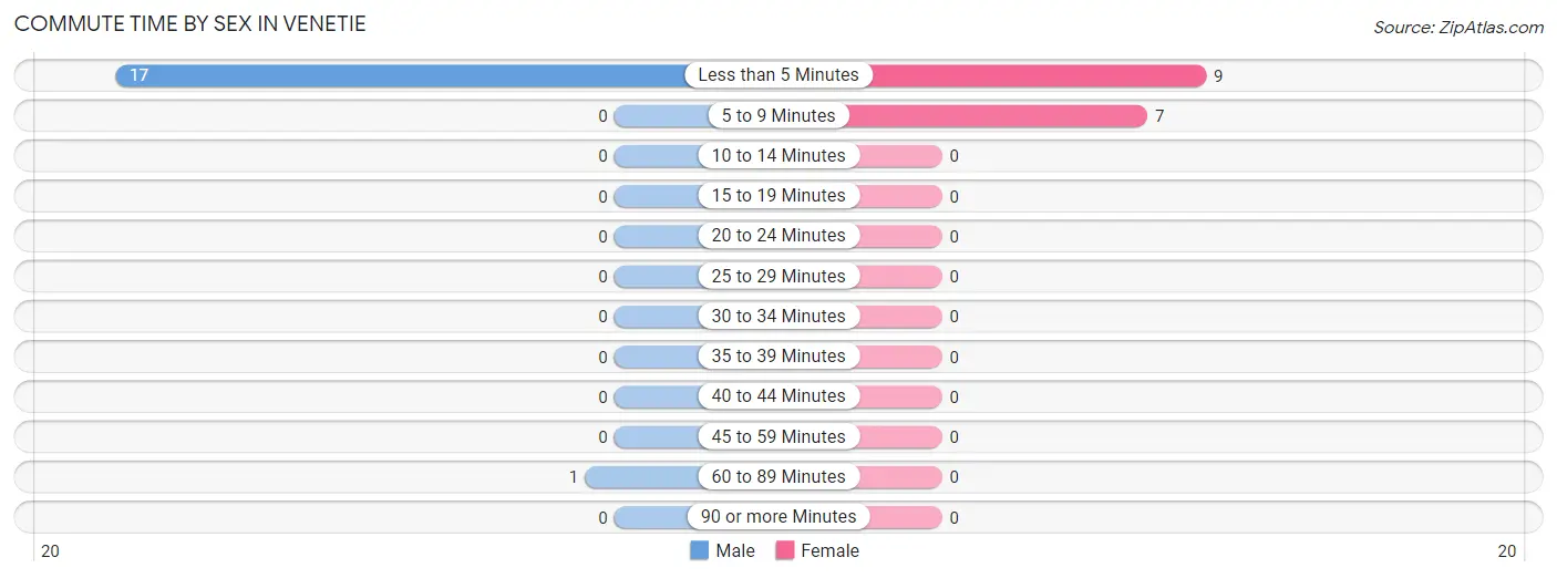 Commute Time by Sex in Venetie