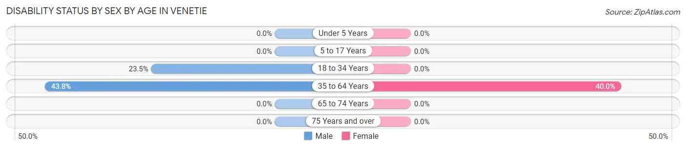 Disability Status by Sex by Age in Venetie