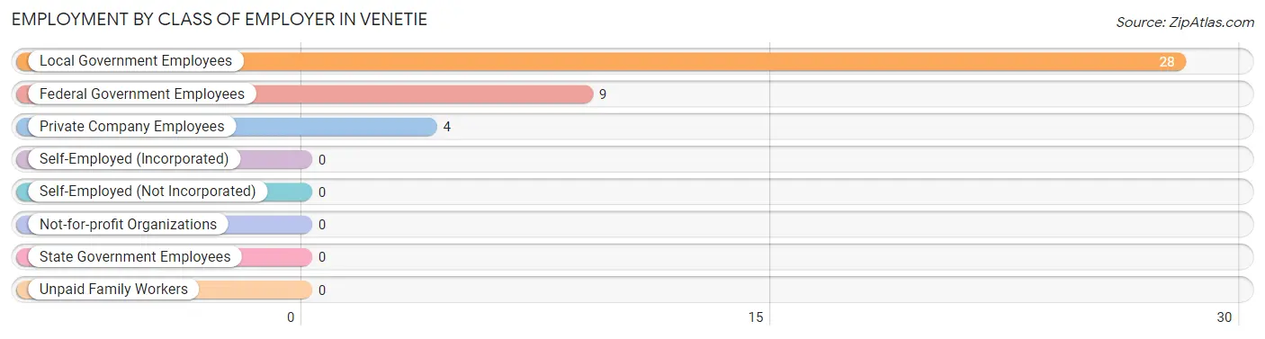 Employment by Class of Employer in Venetie