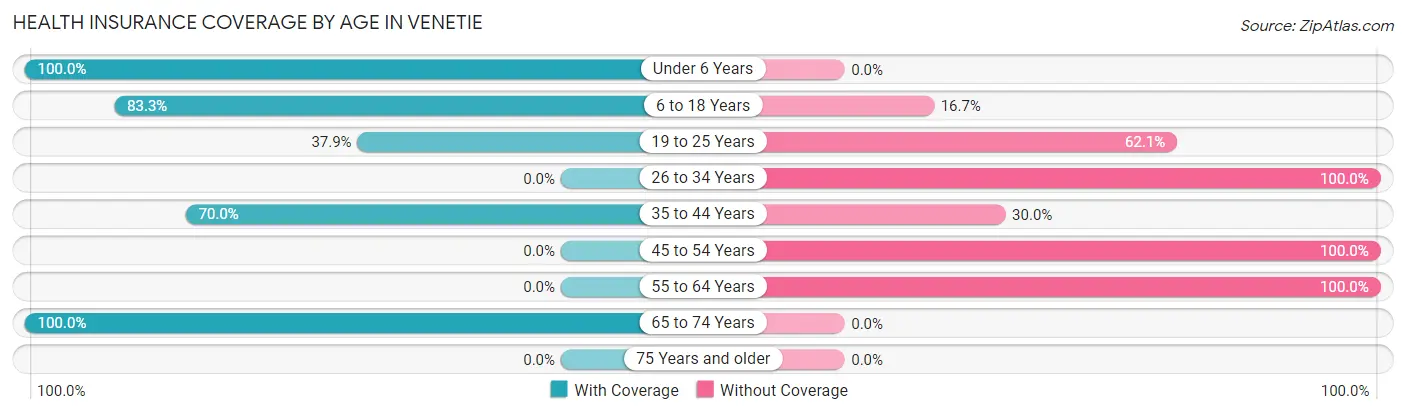 Health Insurance Coverage by Age in Venetie