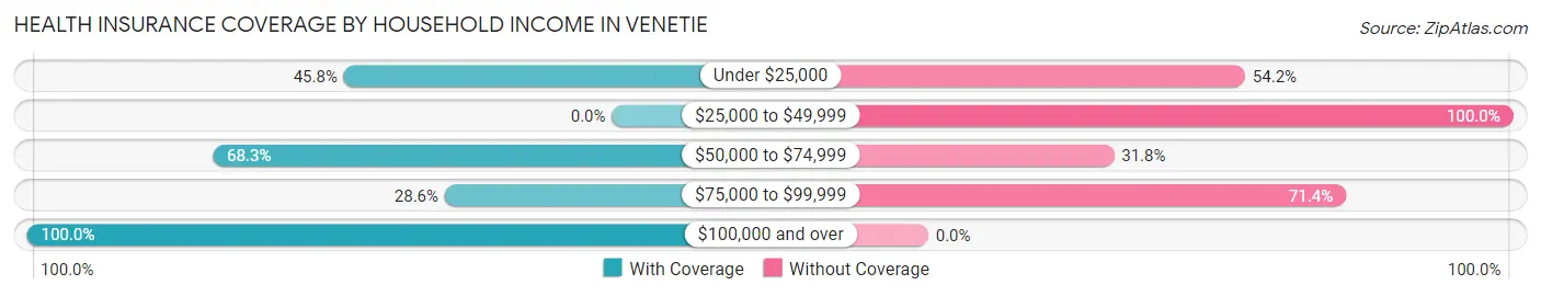 Health Insurance Coverage by Household Income in Venetie
