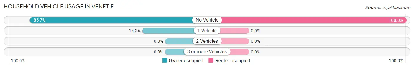 Household Vehicle Usage in Venetie
