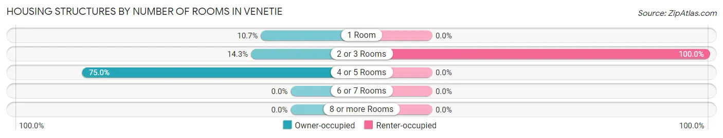 Housing Structures by Number of Rooms in Venetie