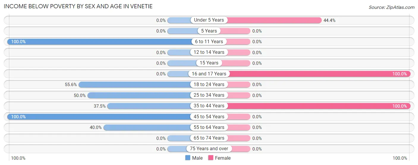 Income Below Poverty by Sex and Age in Venetie