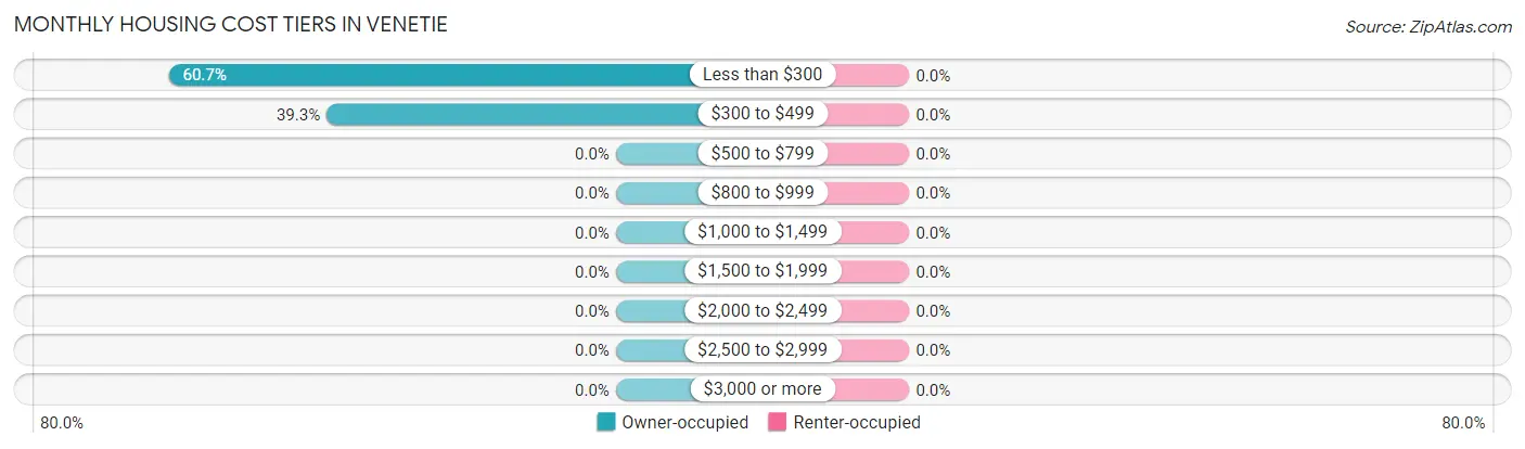 Monthly Housing Cost Tiers in Venetie